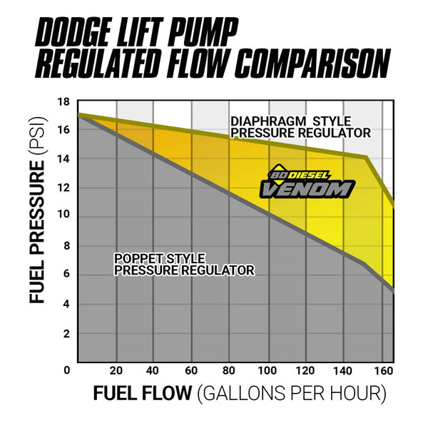BD Diesel Venom Fuel Lift Pump (MPN: 1050332)