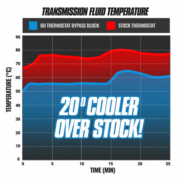 BD Diesel Auto Transmission Fluid Cooler Bypass Tube Eliminator (MPN: 1061531)