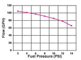 Holley Electric Fuel Pump (MPN: 12-802-1)