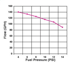 Holley Electric Fuel Pump (MPN: 12-815-1)