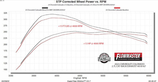 Flowmaster American Thunder Cat-Back Exhaust System (MPN: 818167)