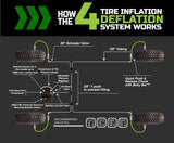 Overland Vehicle Systems Tire Pressure Control System (MPN: 210-0717)