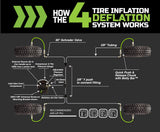 Overland Vehicle Systems Tire Pressure Control System (MPN: 220-0118)