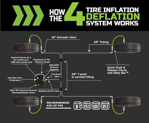 Overland Vehicle Systems Tire Pressure Control System (MPN: 237-1620)