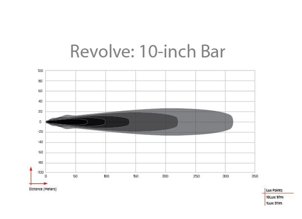 Rigid Revolve Light Bar (MPN: 410613)