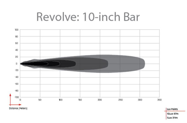 Rigid Revolve LED Light Bar (MPN: 411613)