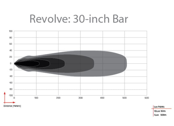 Rigid Revolve LED Light Bar (MPN: 430613)