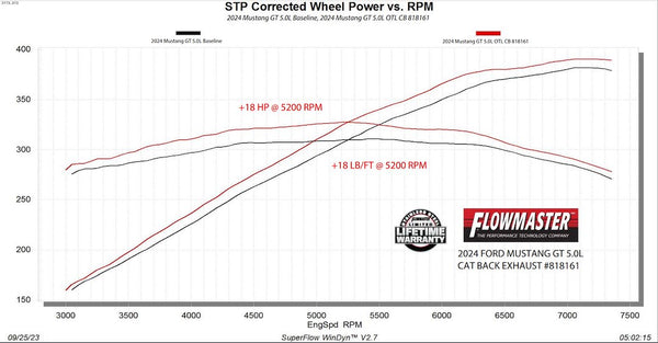 Flowmaster Outlaw Cat Back Exhaust System (MPN: 818161)