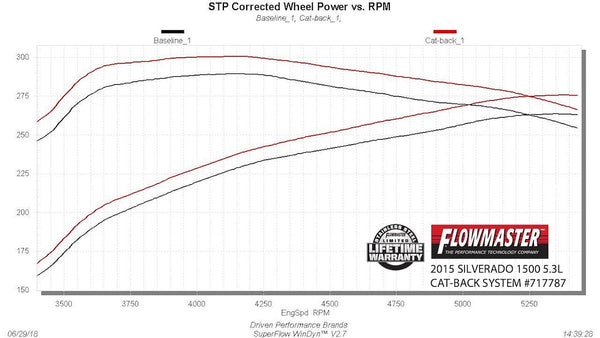 Flowmaster Exhaust System Kit (MPN: 717787)