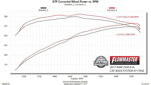 Flowmaster Cat-Back Exhaust System (MPN: 717930)