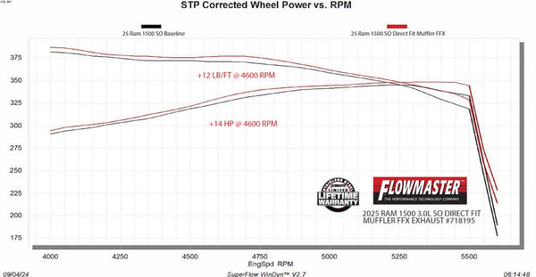 Flowmaster FlowFX Exhaust Muffler (MPN: 718195)