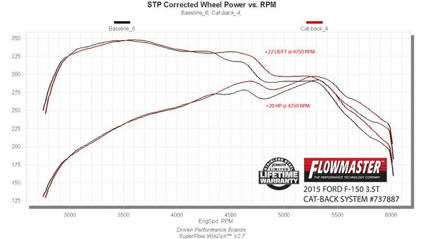 Flowmaster Signature Series Exhaust System Kit (MPN: 737887)
