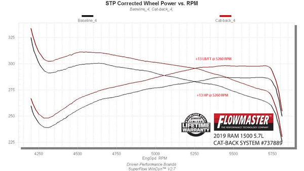 Flowmaster Signature Series Exhaust System Kit (MPN: 737889)