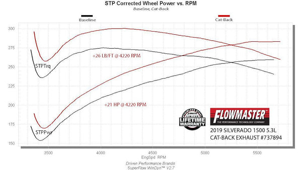 Flowmaster Signature Series Exhaust System Kit (MPN: 737894)