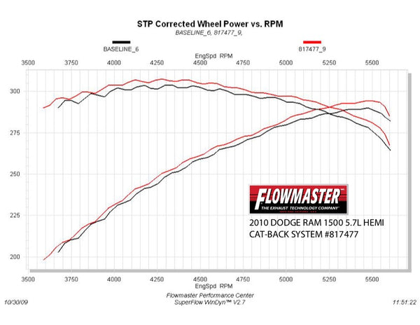 Flowmaster American Thunder Cat-Back Exhaust System (MPN: 817477)