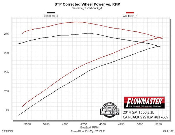 Flowmaster American Thunder Cat-Back Exhaust System (MPN: 817669)