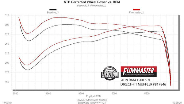 Flowmaster Outlaw Exhaust Muffler (MPN: 817846)