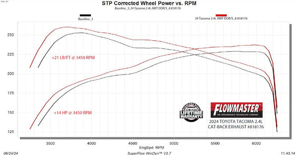 Flowmaster American Thunder Cat-Back Exhaust System (MPN: 818176)