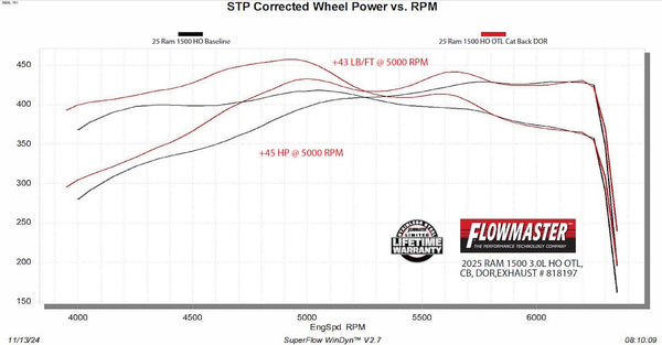 Flowmaster Outlaw Cat Back Exhaust System (MPN: 818197)