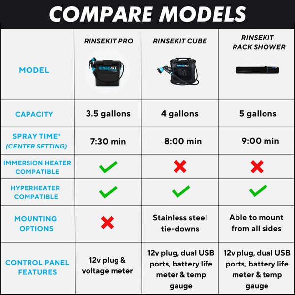 Rinse Kit Camp Shower Pro (MPN: 857007006258)