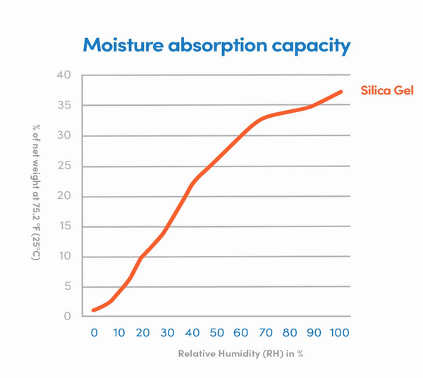 Eva-Dry Moisture Absorbing Pouches (MPN: E-150)