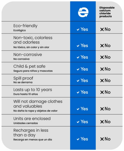 Eva-Dry Mini Dehumidifier (MPN: E-500)