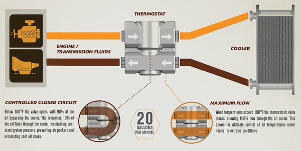 Derale Oil Thermostat (MPN: 25011)