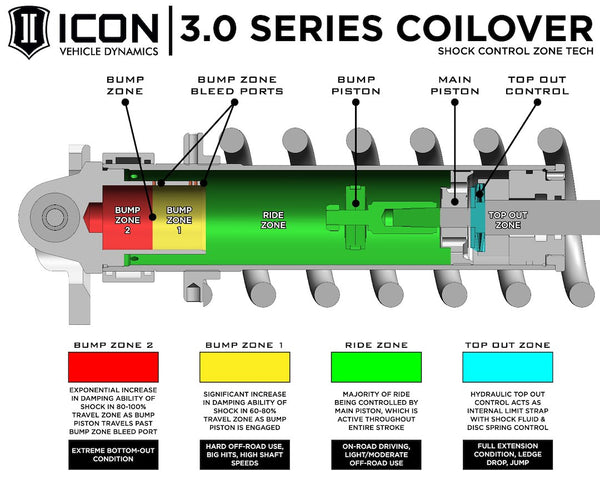 Icon Vehicle Dynamics 3.0 Series Coilover Shock Absorber (MPN: 58775E)