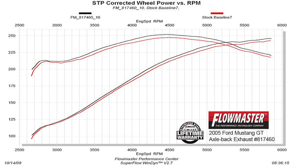 Flowmaster Exhaust System Kit (MPN: 817460)