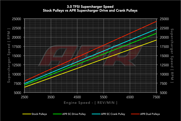 APR Supercharger Drive Pulley Upgrade (MPN: MS100139)