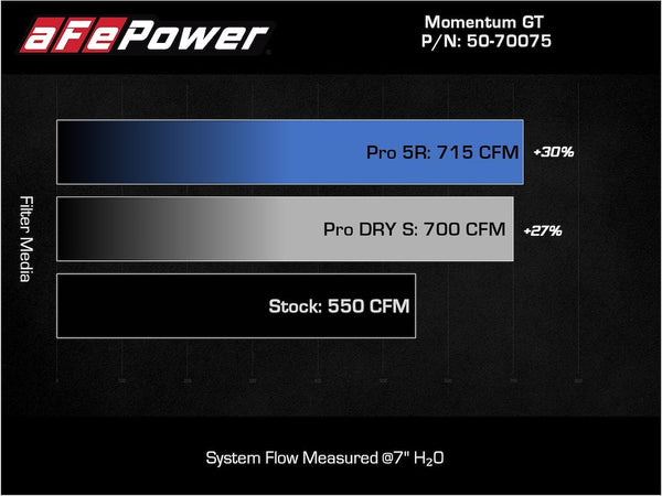 Advanced FLOW Engineering Momentum GT Pro 5R (MPN: 50-70075KR)