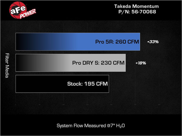 Advanced Flow Engineering Cold Air Intake (MPN: 56-70068R)