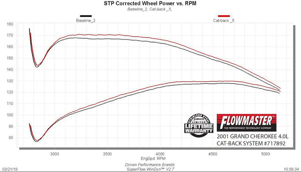 Flowmaster Exhaust System Kit (MPN: 717892)