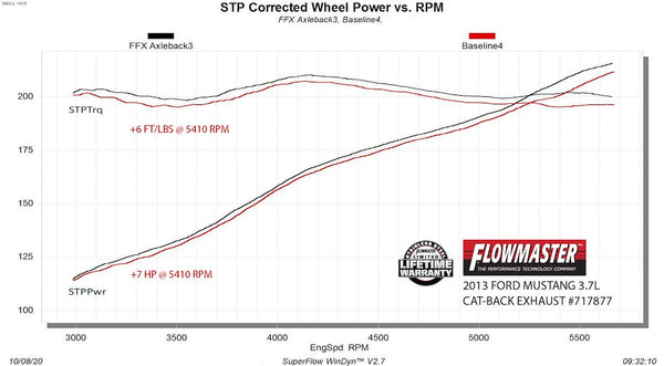 Flowmaster Exhaust System Kit (MPN: 717877)