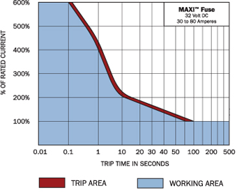 Blue Sea Blade Fuse MAXI 80 Amps (MPN: 5143-BSS)