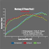 Ford Performance Power Package Kit (MPN: M-9603-M8)
