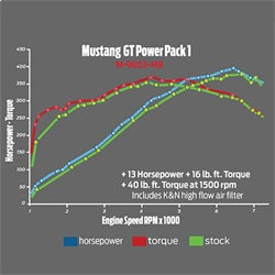 Ford Performance Power Package Kit (MPN: M-9603-M8)