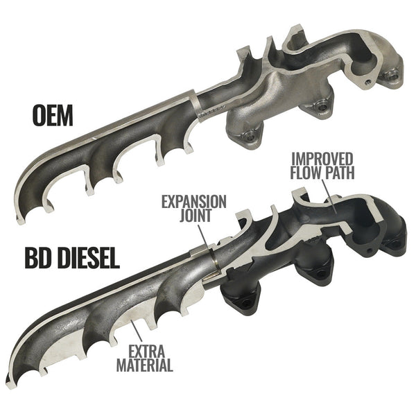 Exhaust manifold for high performance and durability (MPN: 1046065)