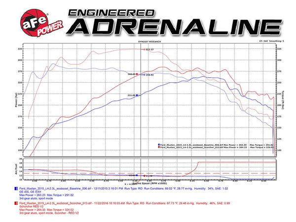 Advanced FLOW Engineering Scorcher Blue (MPN: 77-83021)