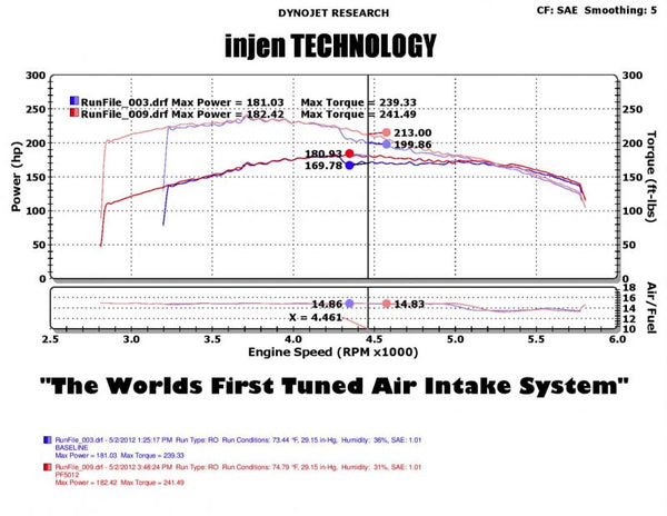Injen Technology Cold Air Intake (MPN: PF5012P)