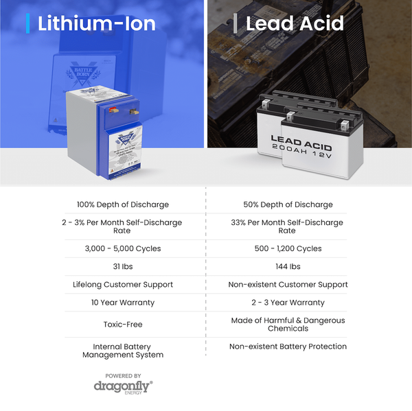 Battle Born Batteries 12 Volt Lithium Deep Cycle Battery (MPN: BBGC2H)