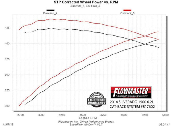 Flowmaster American Thunder Cat-Back Exhaust System (MPN: 817602)
