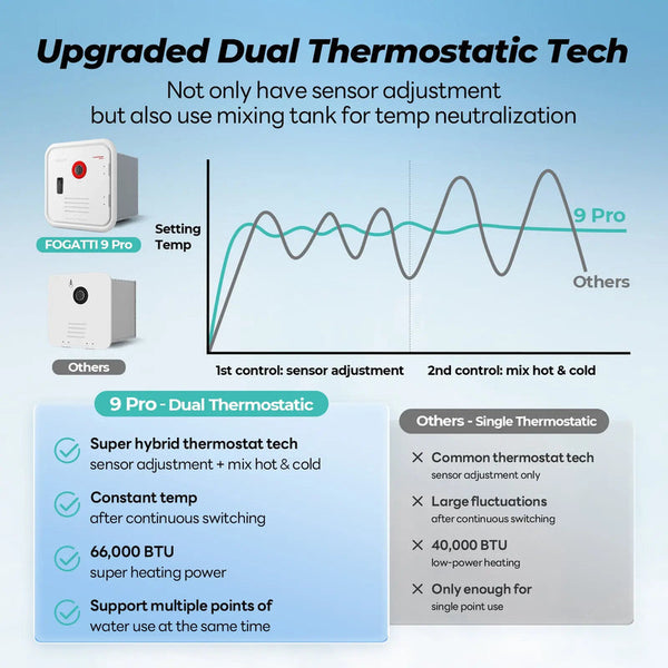 Fogatti Tankless Water Heater (MPN: INSTASHOWER 9 PRO)