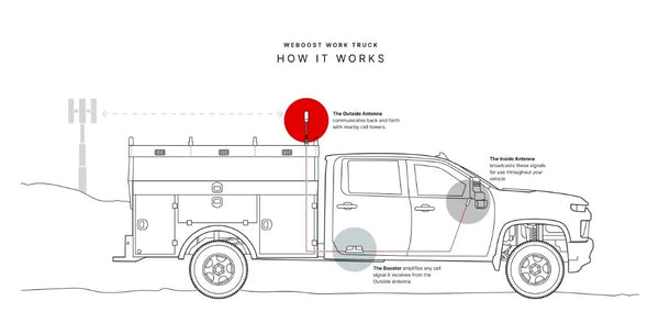 WeBoost Work Truck Signal Booster (MPN: 4710061)