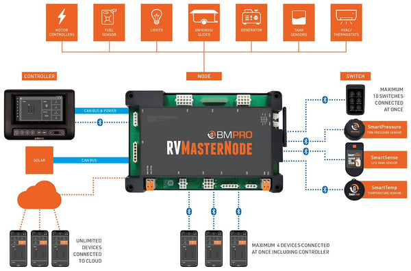 RV Monitoring System - RVMaster by BMPRO (MPN: RVMN101B)