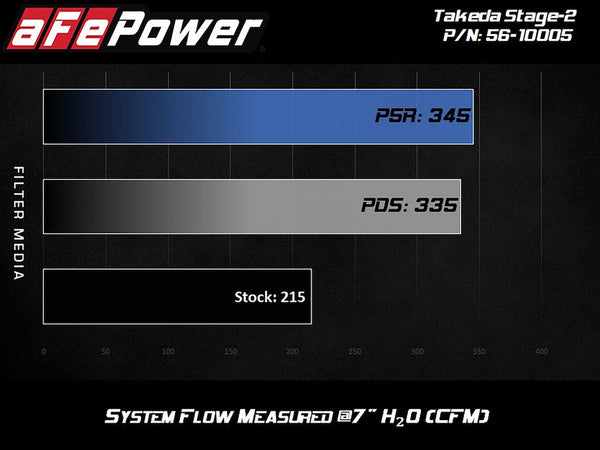 AFe POWER Cold Air Intake System (MPN: 56-10005R)
