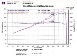 Injen Technology Cold Air Intake SP Series (MPN: SP1476P)