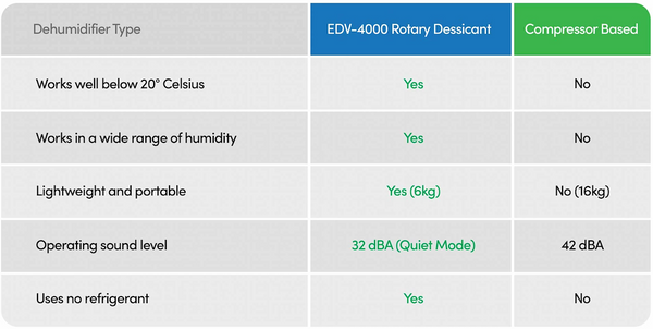 Eva-Dry Rotary Desiccant Dehumidifier (MPN: EDV-4000)