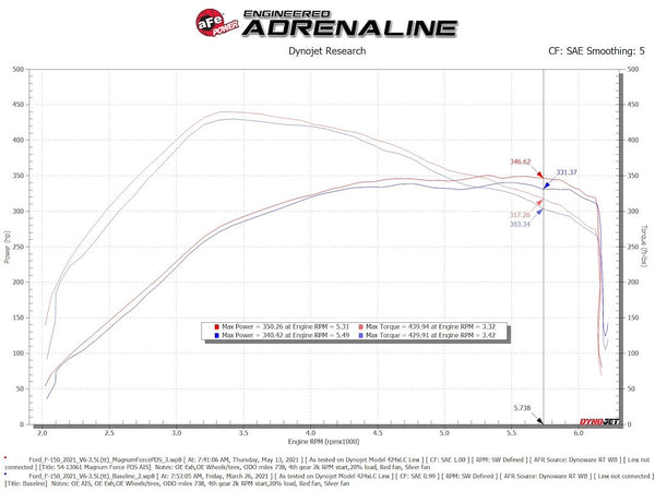 Advanced FLOW Engineering Cold Air Intake (MPN: 54-13061D)