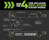 Overland Vehicle Systems Tire Pressure Control System (MPN: 269-0717)